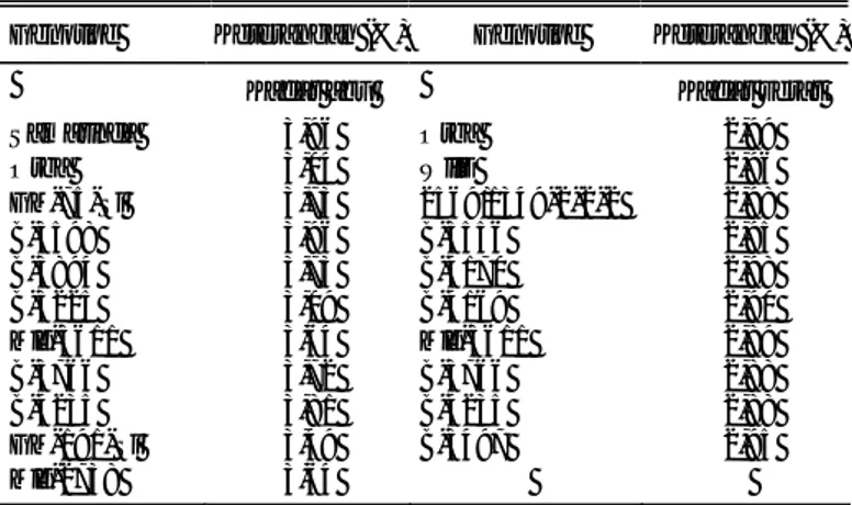 Tabel 8. Plasma nutfah kedelai dengan kadar abu dan serat kasar  rendah, Balitbio 2001 