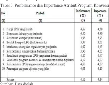 Tabel 5. Performance dan Importance Atribut Program Konversi