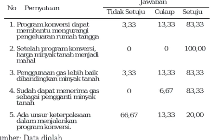 Tabel 7. Persepsi Responden Mengenai Program Konversi Minyak Tanah ke LPG (%)