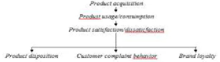 Gambar 1.Model perilaku konsumen Sumber: Philip Kotler, 1997