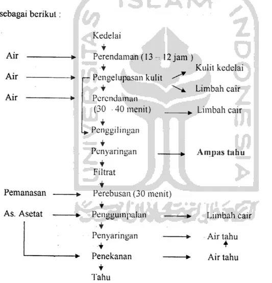 Diagram alir proses produksi tahu (Potter, 1994)