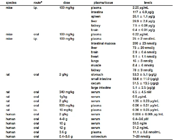 Tabel I. Kadar Kurkumin dalam Serum dan Jaringan pada Manusia dan Rodensia (Anand,  et al., 2007) 