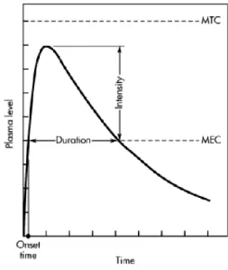 Gambar 3. KEM dan KTM (Shargel, et al., 2005)