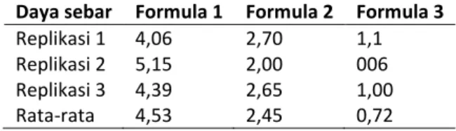 Tabel 6. Hasil uji daya lekat krim M/A minyak atsiri bunga cengkeh  Daya sebar  Formula 1  Formula 2  Formula 3 