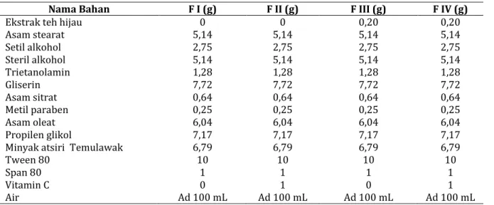 Tabel  I.  Formula  Basis  Krim,  Krim  Ekstrak  Teh  Hijau,  Krim  Vitamin  C  dan  Krim  Teh  Hijau  dengan  Penambahan Vitamin C 