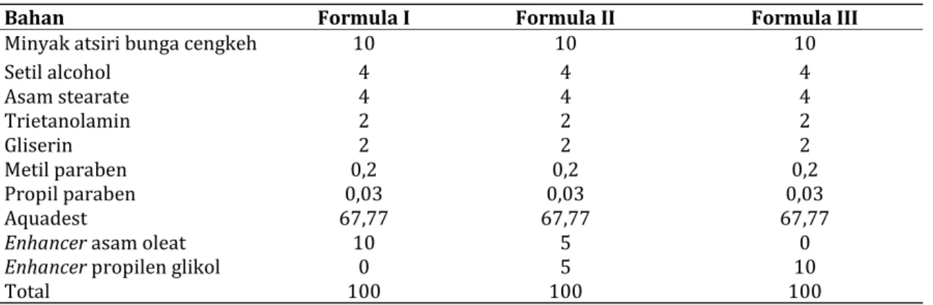 Tabel I. Formula Sediaan Lotion minyak atsiri bunga cengkeh dengan penambahan Enhancer Asam Oleat  dan Propilen Glikol  
