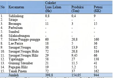 Tabel 1.1.    Luas Lahan, Produksi dan Jumlah Petani Cokelat menurut Kecamatan                     di Kabupaten Dairi   