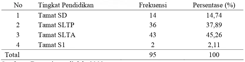 Tabel 4.1. Distribusi Responden Berdasarkan Tingkat umur Petani Cokelat di   Kabupaten Dairi 