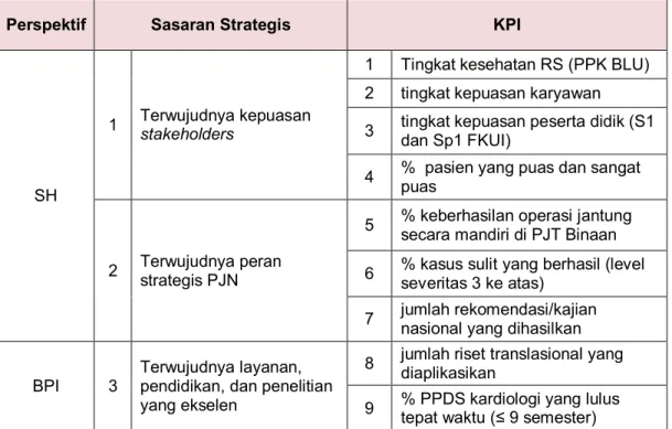 Tabel 2.1.  Indikator Kinerja Utama (KPI) 
