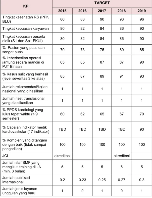 Tabel 2.2   Matriks KPI Rencana Strategis RSJPD Harapan Kita   (2015-2019) 