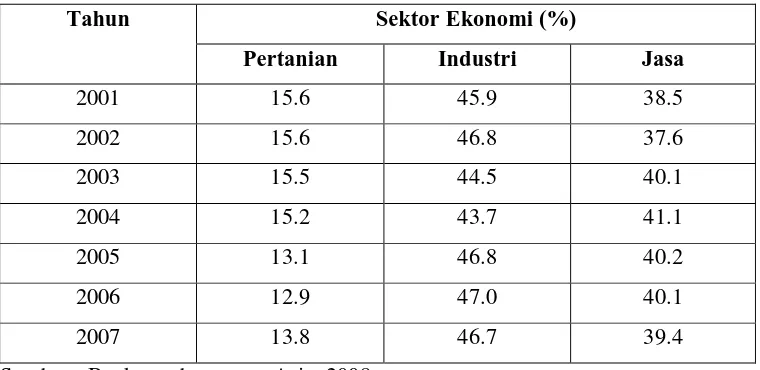 Tabel 2. Kontribusi Sektor Pertanian dan Sektor Ekonomi lainnya terhadap PDB di Indonesia Pada Tahun 2001-2007 