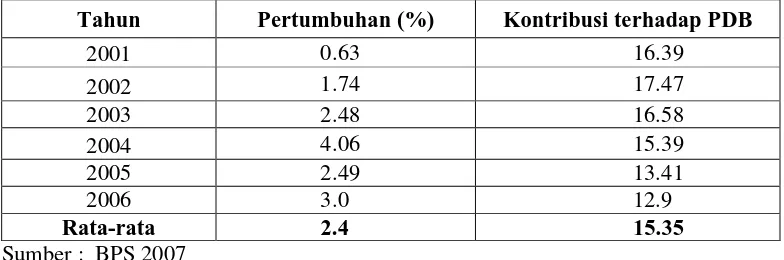 Tabel 4. Pertumbuhan Sektor Pertanian dan Kontribusinya pada Produk Domestik Bruto Indonesia Tahun 2001-2006 
