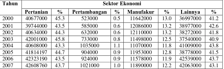 Tabel 6. Perkembangan Penduduk yang Bekerja Menurut Lapangan Pekerjaan Utama di Indonesia Tahun 2000 – 2007 
