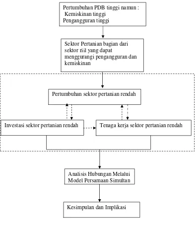 Gambar 2. Kerangka Pemikiran Operasional 