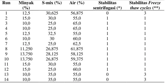 Tabel II. Nilai respon  stabilitas pengujian emulsi minyak cengkeh  Run  Minyak 