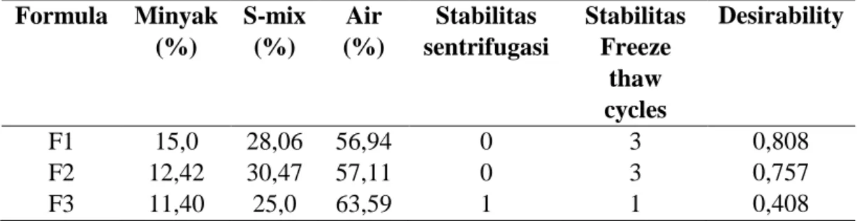 Tabel III. Formula optimum dari hasil Simplex Lattice Design  Formula  Minyak  (%)  S-mix (%)  Air  (%)  Stabilitas  sentrifugasi  Stabilitas Freeze  thaw  cycles  Desirability  F1  15,0  28,06  56,94  0  3  0,808  F2  12,42  30,47  57,11  0  3  0,757  F3 