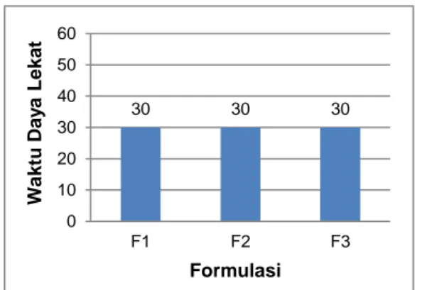 Gambar  3.  Grafik  Hubungan  antara  konsentrasi  minyak  atsiri  bunga  cengkeh  pada  salep  basis  larut  air  dengan  pH