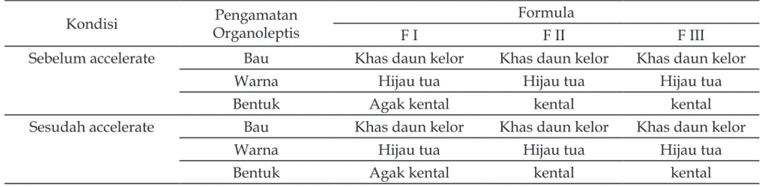 Tabel 3.   Hasil  pengamatan  organoleptik  Sediaan  gel  antiinflamasi  Ekstrak  Daun  Kelor  (Moringa  oleifera.L.)  sebelum dan sesudah accelerate