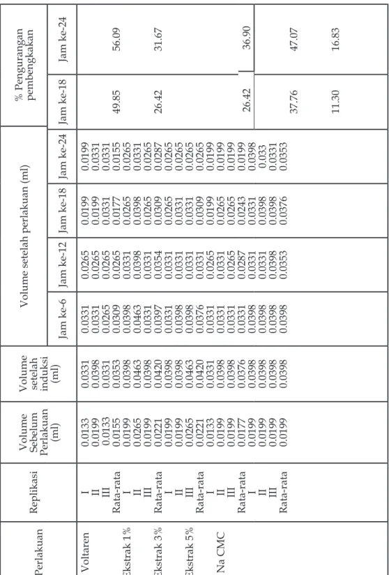 Tabel 2. Data hasil pengukuran volume kaki tikus jantan sebelum dan setelah waktu perlakuan PerlakuanReplikasi Volume Sebelum  Perlakuan  (ml)Volume  setelah  induksi (ml)