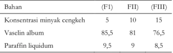 Tabel  I.  Formulasi  Salep  Minyak  Atsiri  Bunga  Cengkeh  dalam  Basis  Hidrokarbon  dengan  Konsentrasi  5%(FI),  10%(FII), dan 15%(FIII) 