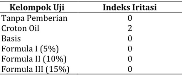 Tabel III. Hasil Perhitungan Indeks Iritasi  Kelompok Uji  Indeks Iritasi 