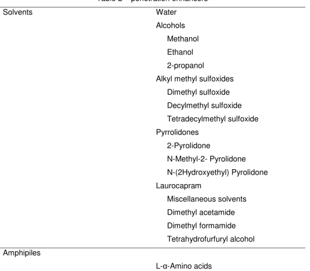 Table 2 – penetration enhancers 