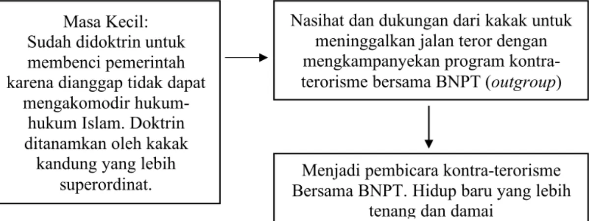 Gambar 2. Matriks Proses Radikalisasi dan Peran Keluarga dalam Disengagement DimasMenjadi pembicara kontra-terorisme 