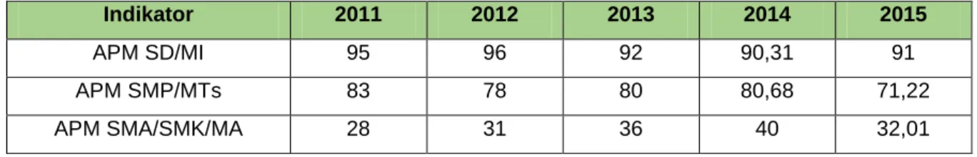 Tabel 2. Angka Partisipasi Murni (%) 