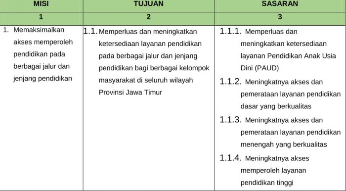 Tabel 9. Sasaran Strategis Pendidikan Jawa Timur 