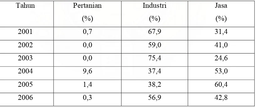 Tabel 1.1. Perkembangan Penyerapan Tenaga Kerja di Kota Medan Tahun 2001-2006 
