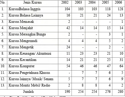 Tabel 1.2. Perkembangan Jumlah Lembaga Kursus di Kota Medan Tahun 2002-2006 
