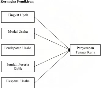 Gambar 2.10. Kerangka Pemikiran  