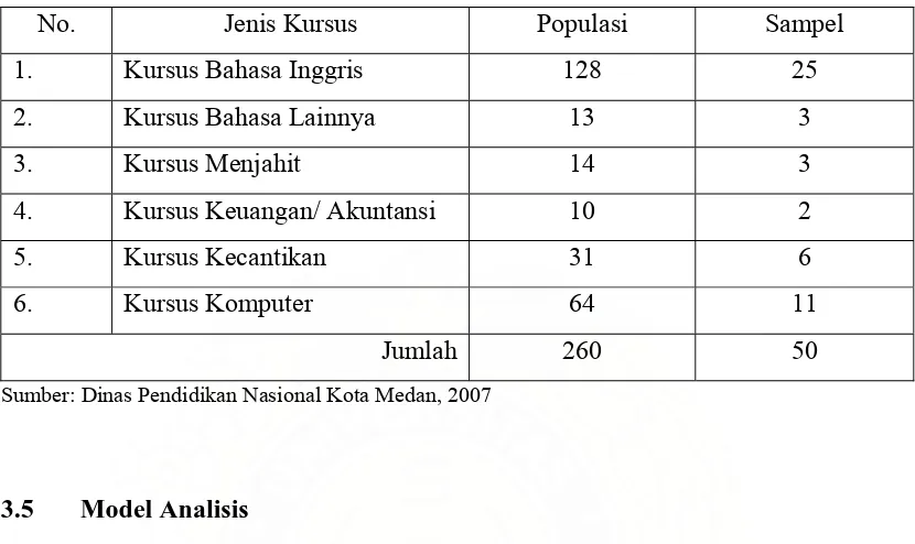 Tabel 3.2. Jumlah Populasi dan Sampel Lembaga Kursus di Kota Medan 