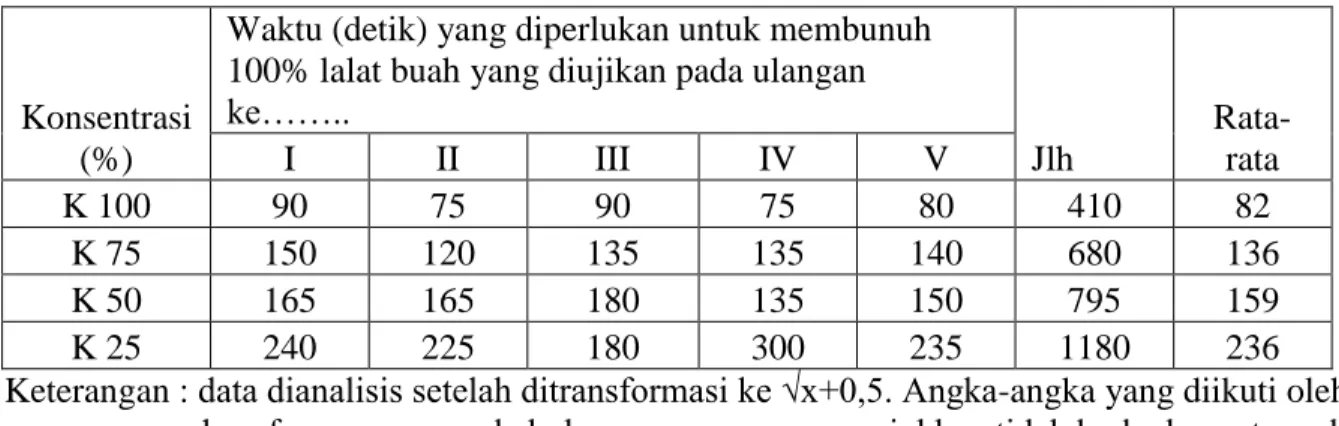 Tabel 2. Kematian lalat buah pada uji racun kontak 