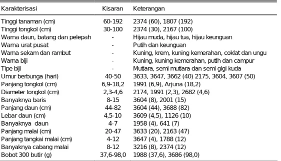 Tabel 5. Karakterisasi sifat agronomi dan morfologi dari 30 plasma nutfah jagung, Inlitbio Cikeumeuh,  MK I 2001 