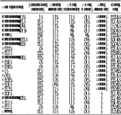 Tabel 9. Banyaknya anakan/tanaman, tinggi tanaman, umur berbunga, umur  masak, tipe tanaman, dan hasil biji dari 22 aksesi terigu yang hasil  bijinya &gt;100 g, Inlitbio Kuningan, MK 2001 