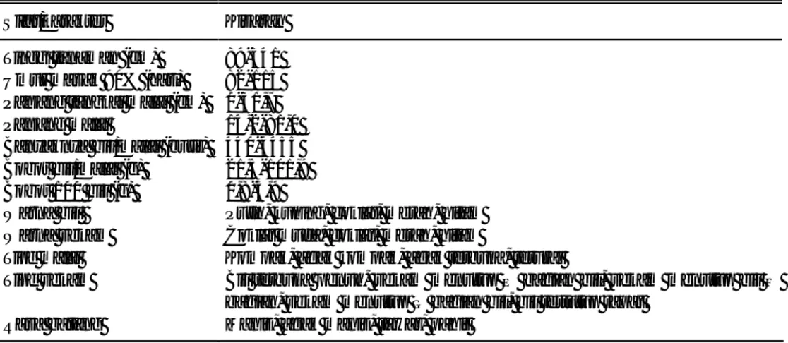 Tabel 10.  Keragaman sifat kuantitatif dan kualitatif plasma nutfah sorgum di Balitbio, MT 2001 