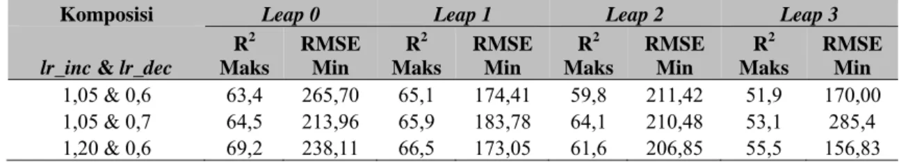 Tabel 3 Kompilasi Hasil percobaan kelompok data pertama gradient descent adaptive learning rate 