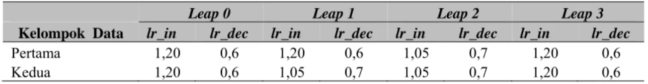 Tabel 5..Komposisi parameter terbaik gradient descent adaptive learning rate 