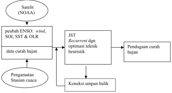 Gambar 1 Blok diagram pemodelan 