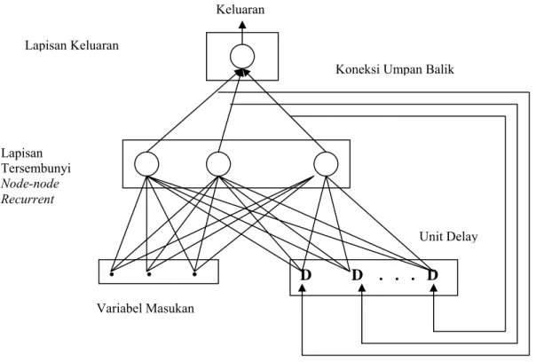 Gambar 2 Arsitektur JST recurrent 