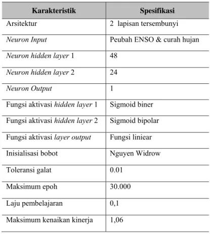 Tabel 1 Struktur JST recurrent standar gradient descent adaptive learning rate 