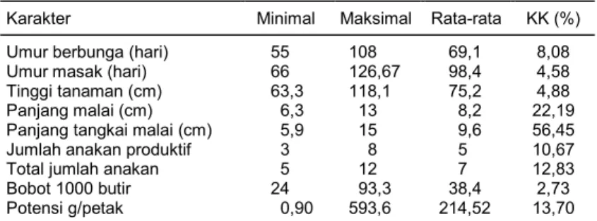 Tabel 15.  Karakterisasi sifat-sifat pendukung produksi plasma nutfah terigu di  Inlitbio Pacet MK 2004