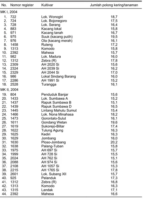 Tabel 17.  Daftar koleksi plasma nutfah kacang tanah yang mempunyai jumlah polong &gt;15  polong, MK I dan MK II, MT, 2004 di IP Muara