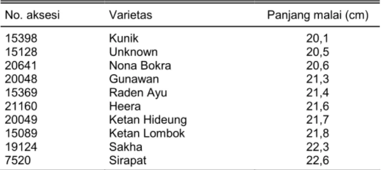 Tabel 3.  Plasma nutfah padi yang memiliki malai pendek pada MK 2004  di Pusakanegara