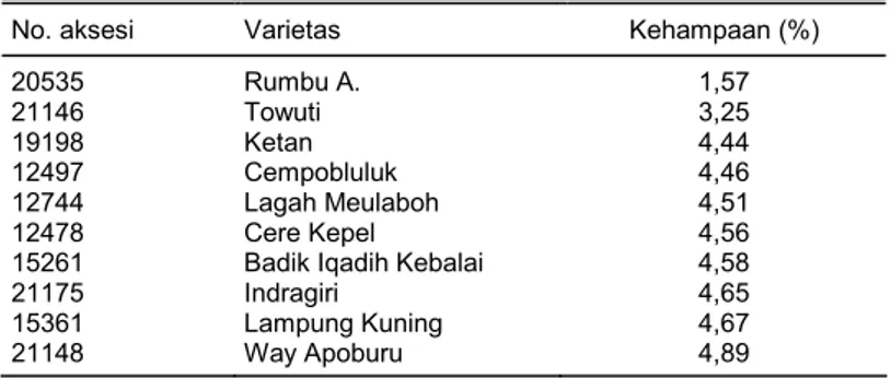 Tabel 8. Plasma nutfah padi dengan persentase kehampaan rendah,  Pusakanegara, MK 2004