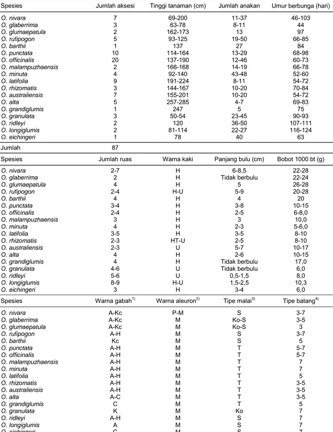 Tabel 9.  Karakter morfologi padi liar (Oryza spp.), MT 2004. Rumah kaca, BB-Biogen Bogor