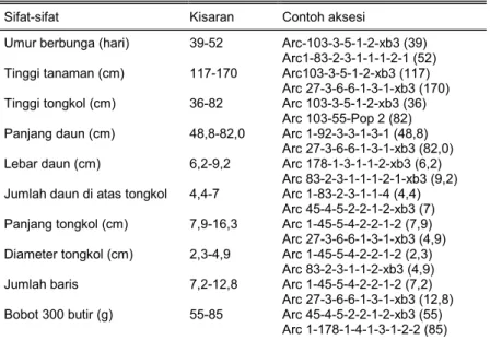 Tabel 10.  Keragaman sifat kuantitatif dari 28 galur jagung di BB-Biogen, Bogor,  MK II 2005