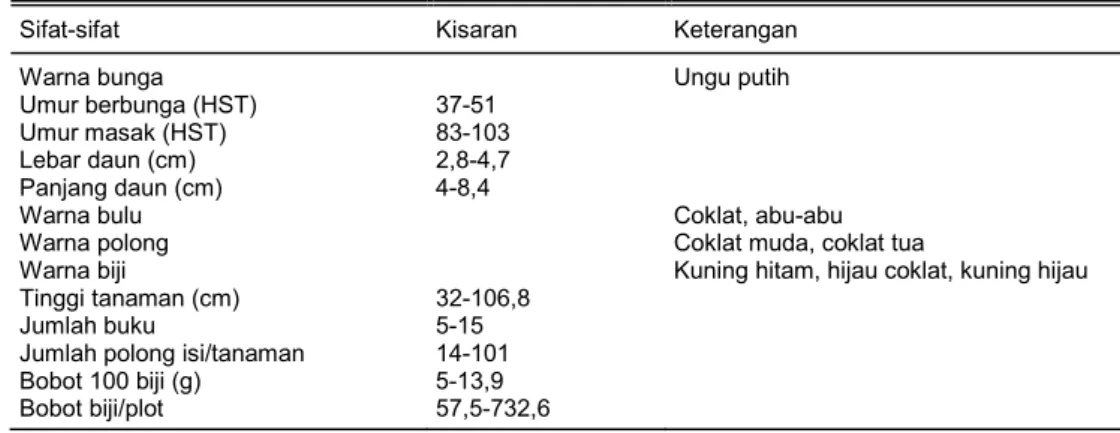 Tabel 12. Hasil karakterisasi sifat-sifat morfologi dan agronomi plasma nutfah kedelai, Inlitbio  Cikeumeuh, TA 2004