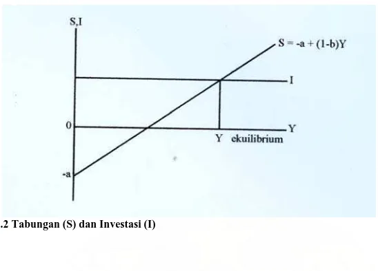 Gambar 2.2 Tabungan (S) dan Investasi (I) 